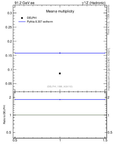 Plot of nphi in 91.2 GeV ee collisions