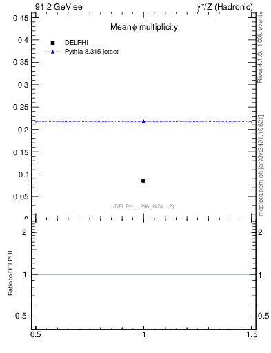 Plot of nphi in 91.2 GeV ee collisions