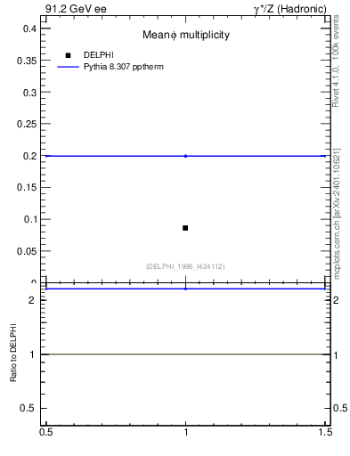 Plot of nphi in 91.2 GeV ee collisions