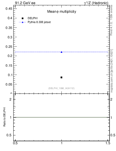 Plot of nphi in 91.2 GeV ee collisions