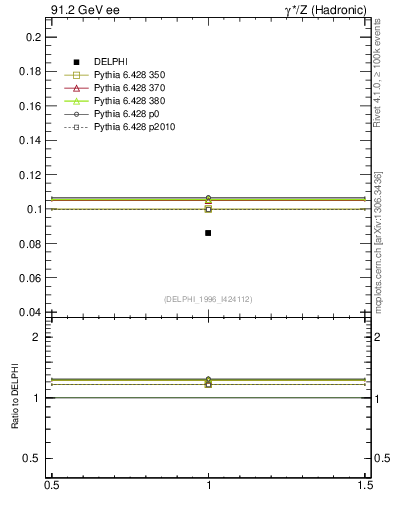 Plot of nphi in 91.2 GeV ee collisions