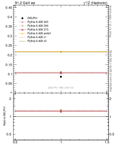 Plot of nphi in 91.2 GeV ee collisions