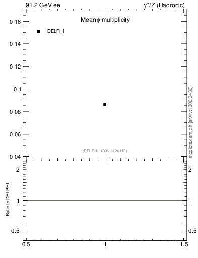 Plot of nphi in 91.2 GeV ee collisions