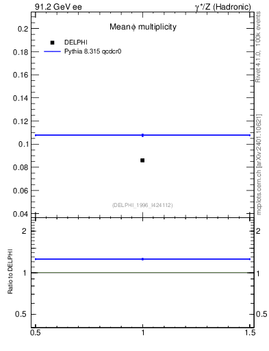 Plot of nphi in 91.2 GeV ee collisions