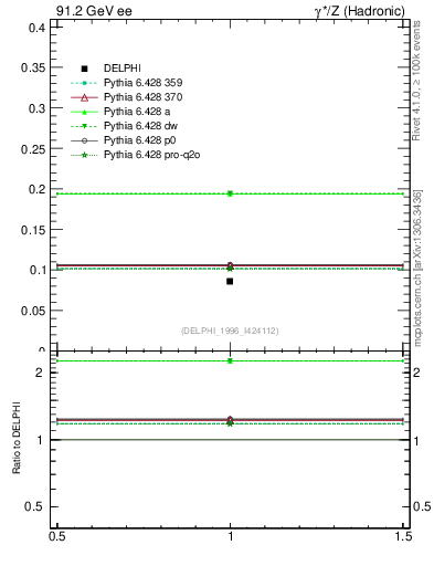 Plot of nphi in 91.2 GeV ee collisions