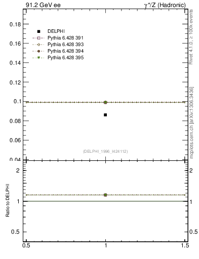 Plot of nphi in 91.2 GeV ee collisions