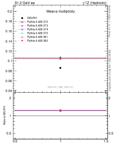 Plot of nphi in 91.2 GeV ee collisions