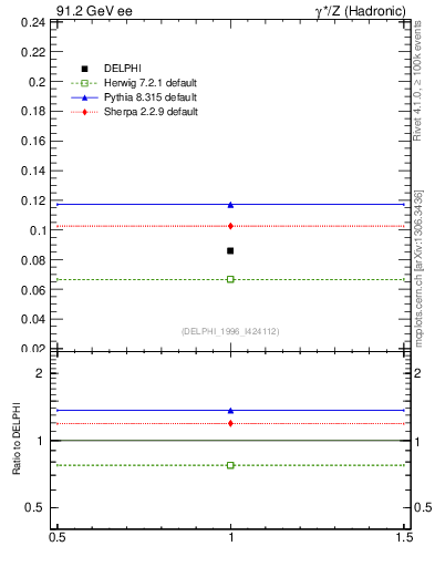 Plot of nphi in 91.2 GeV ee collisions