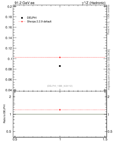 Plot of nphi in 91.2 GeV ee collisions
