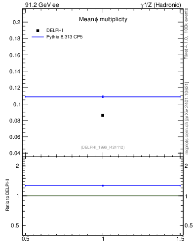 Plot of nphi in 91.2 GeV ee collisions