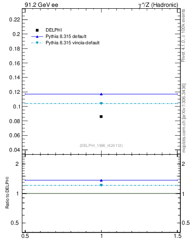 Plot of nphi in 91.2 GeV ee collisions