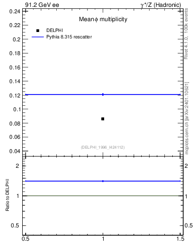 Plot of nphi in 91.2 GeV ee collisions