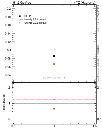Plot of nphi in 91.2 GeV ee collisions