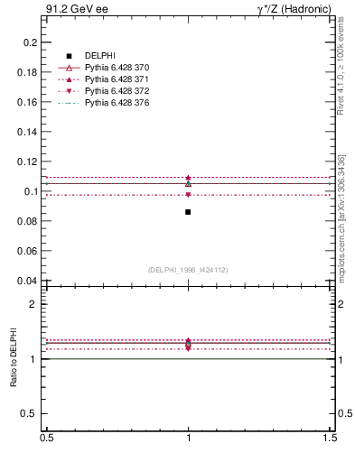 Plot of nphi in 91.2 GeV ee collisions