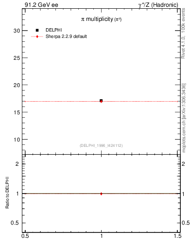 Plot of npi in 91.2 GeV ee collisions