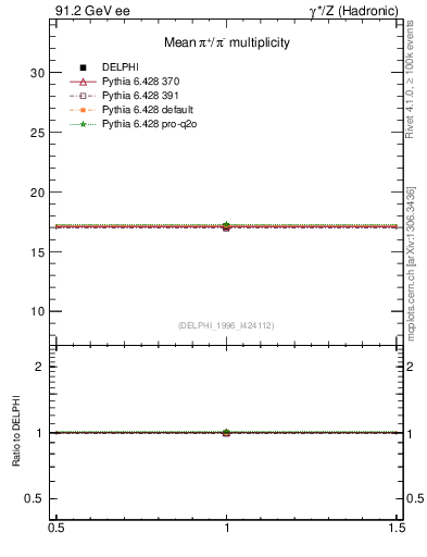 Plot of npi in 91.2 GeV ee collisions