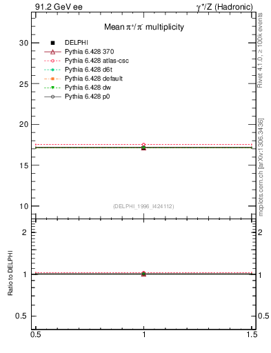 Plot of npi in 91.2 GeV ee collisions