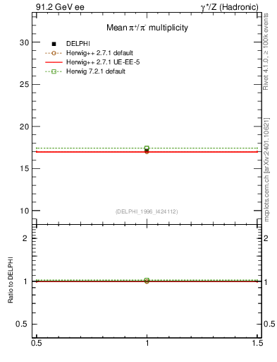Plot of npi in 91.2 GeV ee collisions