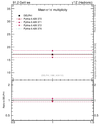 Plot of npi in 91.2 GeV ee collisions