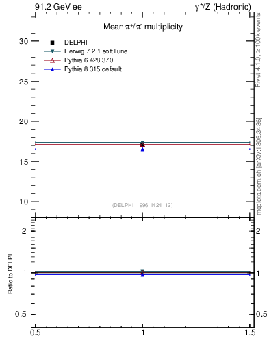 Plot of npi in 91.2 GeV ee collisions