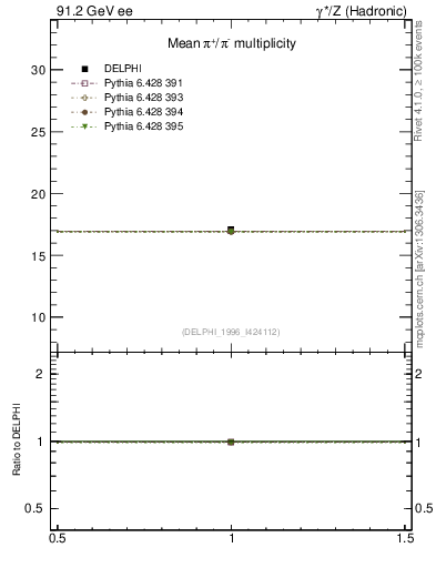 Plot of npi in 91.2 GeV ee collisions