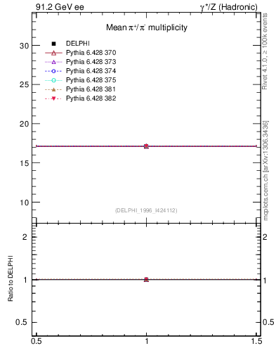 Plot of npi in 91.2 GeV ee collisions