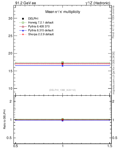 Plot of npi in 91.2 GeV ee collisions