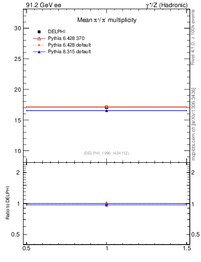 Plot of npi in 91.2 GeV ee collisions