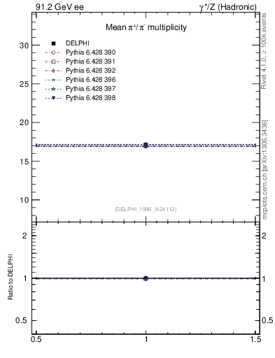 Plot of npi in 91.2 GeV ee collisions