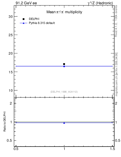 Plot of npi in 91.2 GeV ee collisions