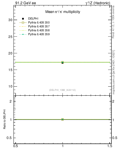 Plot of npi in 91.2 GeV ee collisions