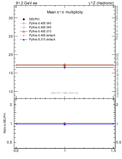 Plot of npi in 91.2 GeV ee collisions