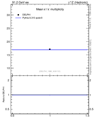 Plot of npi in 91.2 GeV ee collisions