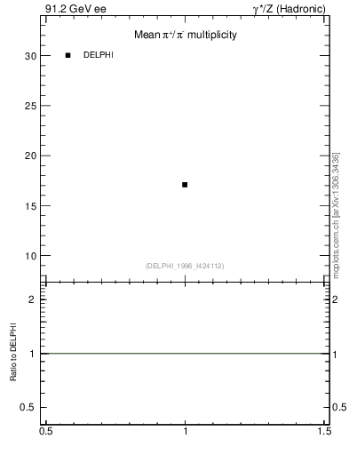 Plot of npi in 91.2 GeV ee collisions