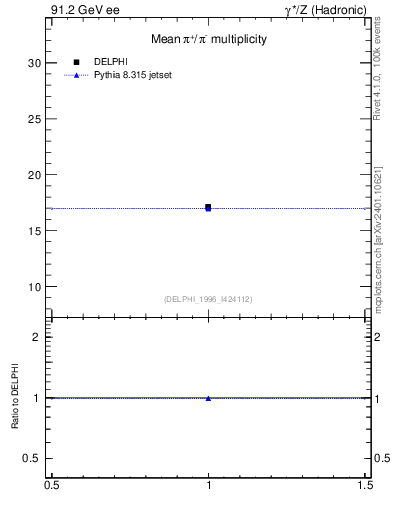 Plot of npi in 91.2 GeV ee collisions