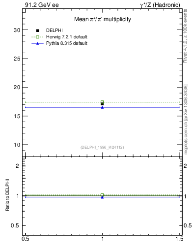 Plot of npi in 91.2 GeV ee collisions