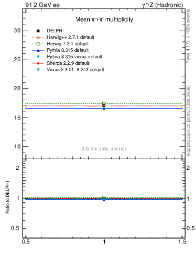 Plot of npi in 91.2 GeV ee collisions