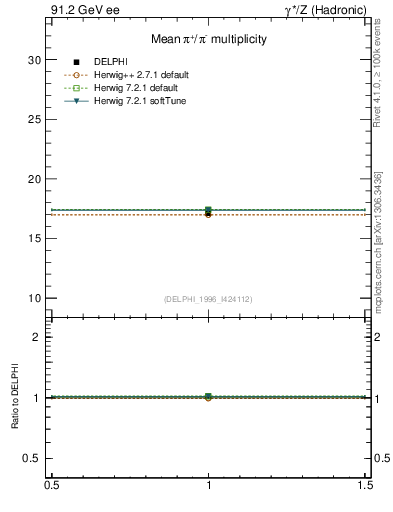 Plot of npi in 91.2 GeV ee collisions