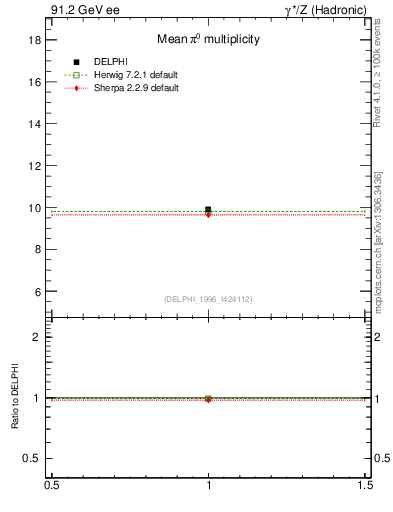 Plot of npi in 91.2 GeV ee collisions