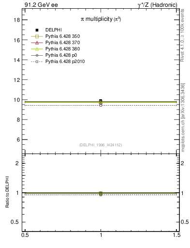 Plot of npi in 91.2 GeV ee collisions