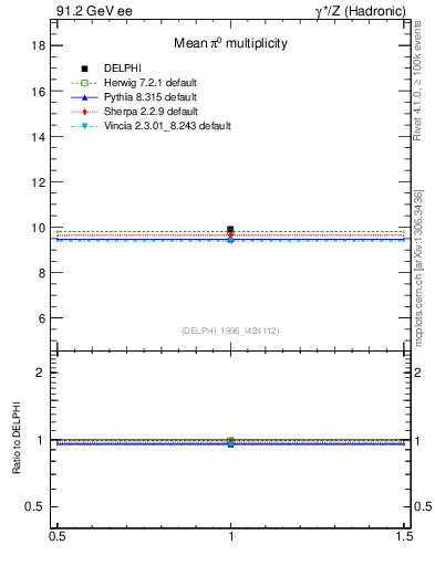 Plot of npi in 91.2 GeV ee collisions