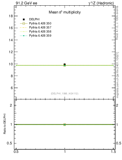 Plot of npi in 91.2 GeV ee collisions