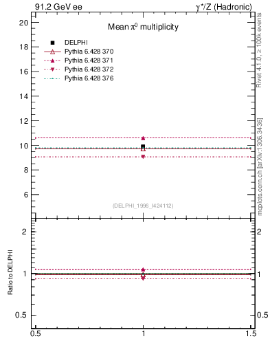 Plot of npi in 91.2 GeV ee collisions