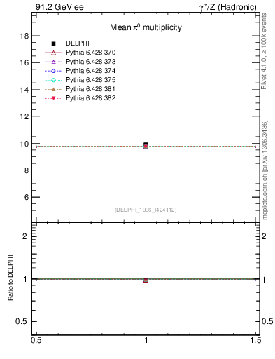 Plot of npi in 91.2 GeV ee collisions