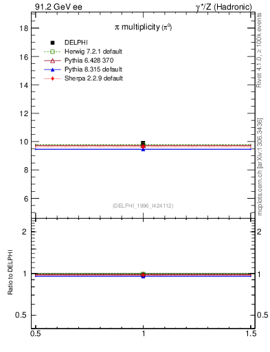 Plot of npi in 91.2 GeV ee collisions
