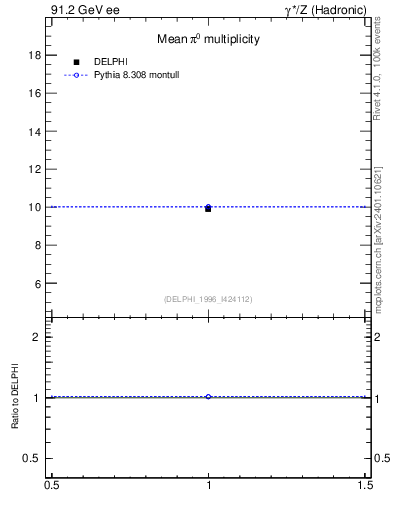 Plot of npi in 91.2 GeV ee collisions