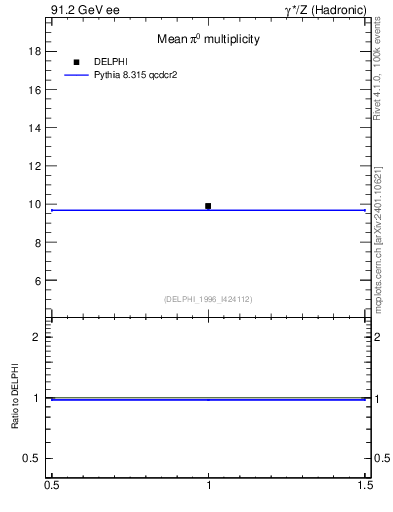 Plot of npi in 91.2 GeV ee collisions