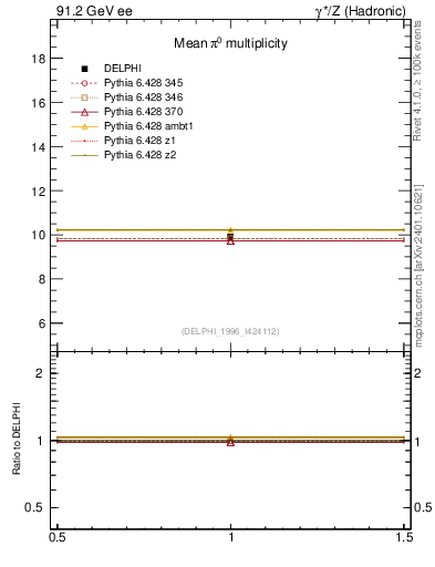 Plot of npi in 91.2 GeV ee collisions