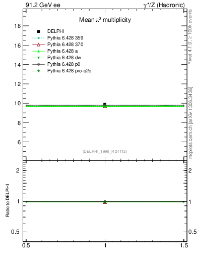 Plot of npi in 91.2 GeV ee collisions