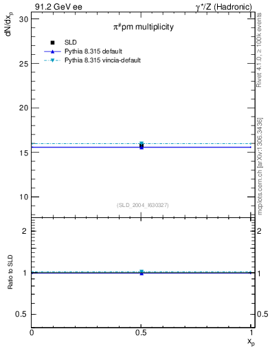 Plot of npi in 91.2 GeV ee collisions